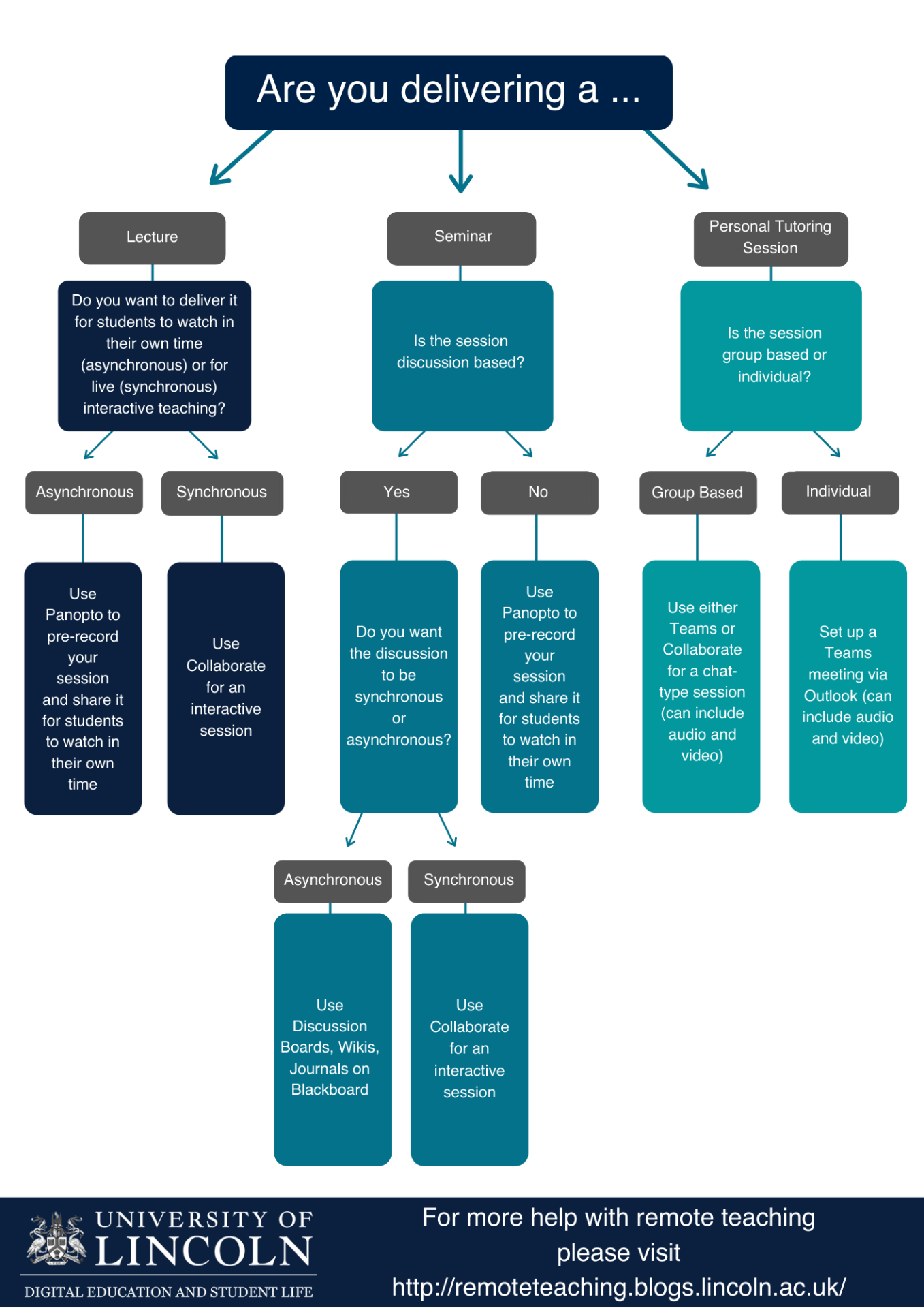 Flowchart to support use of different technologies to support remote teaching, including Panopto for recorded lectures, Blackboard Collaborate for interactive online seminars and MS Teams for private meetings.